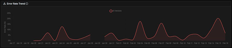 Error rate over time on the dashboard